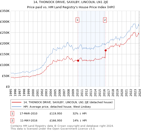 14, THONOCK DRIVE, SAXILBY, LINCOLN, LN1 2JE: Price paid vs HM Land Registry's House Price Index