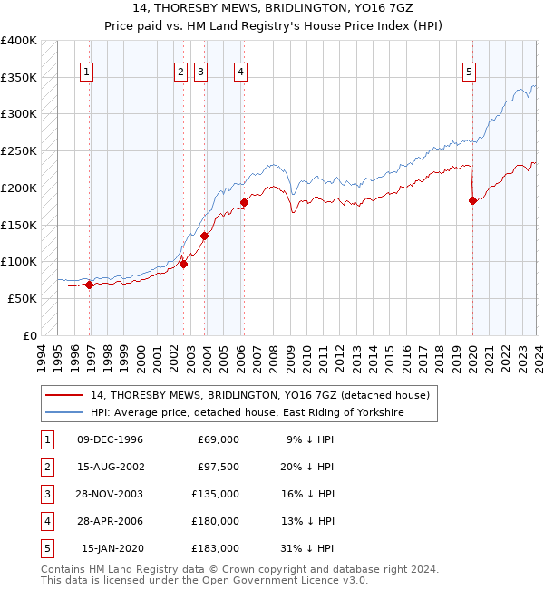 14, THORESBY MEWS, BRIDLINGTON, YO16 7GZ: Price paid vs HM Land Registry's House Price Index