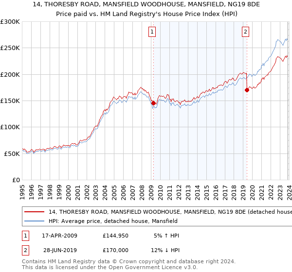 14, THORESBY ROAD, MANSFIELD WOODHOUSE, MANSFIELD, NG19 8DE: Price paid vs HM Land Registry's House Price Index