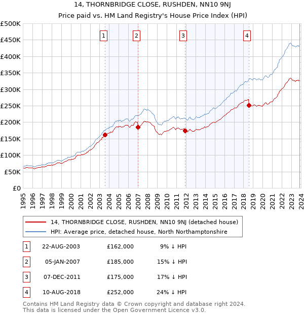 14, THORNBRIDGE CLOSE, RUSHDEN, NN10 9NJ: Price paid vs HM Land Registry's House Price Index