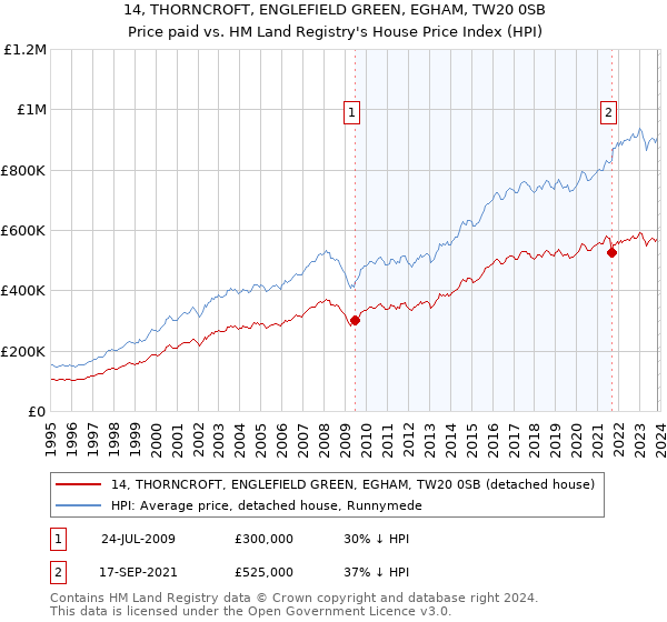 14, THORNCROFT, ENGLEFIELD GREEN, EGHAM, TW20 0SB: Price paid vs HM Land Registry's House Price Index