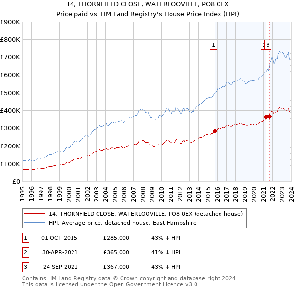 14, THORNFIELD CLOSE, WATERLOOVILLE, PO8 0EX: Price paid vs HM Land Registry's House Price Index