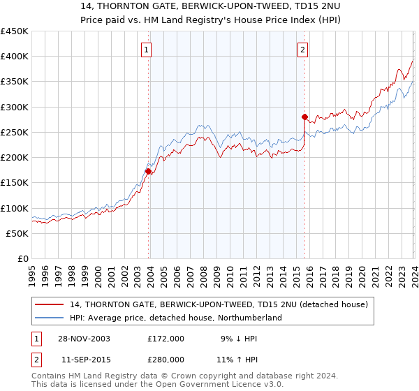 14, THORNTON GATE, BERWICK-UPON-TWEED, TD15 2NU: Price paid vs HM Land Registry's House Price Index