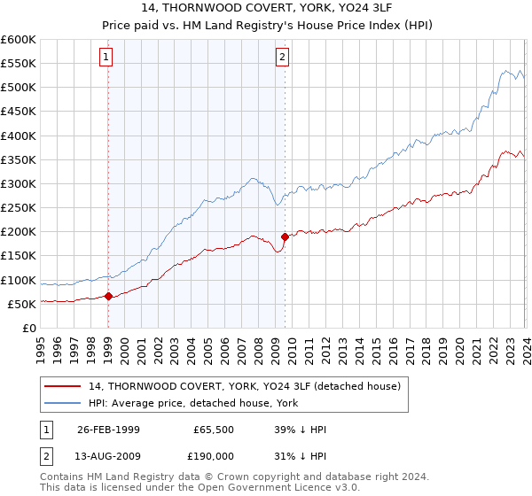 14, THORNWOOD COVERT, YORK, YO24 3LF: Price paid vs HM Land Registry's House Price Index