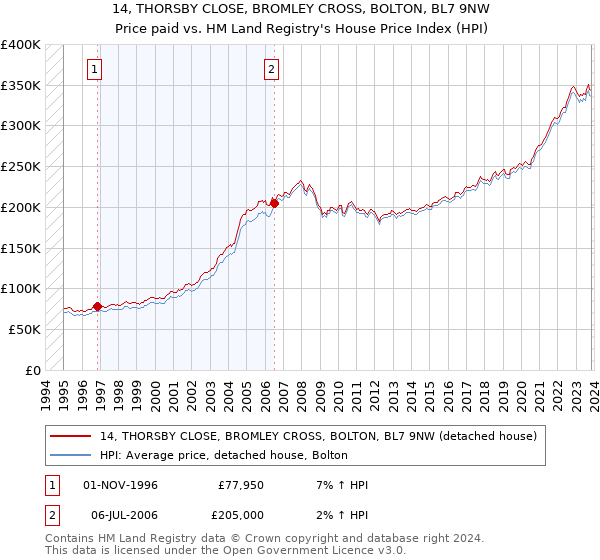 14, THORSBY CLOSE, BROMLEY CROSS, BOLTON, BL7 9NW: Price paid vs HM Land Registry's House Price Index