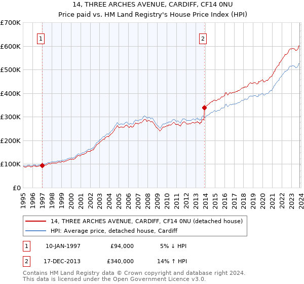 14, THREE ARCHES AVENUE, CARDIFF, CF14 0NU: Price paid vs HM Land Registry's House Price Index
