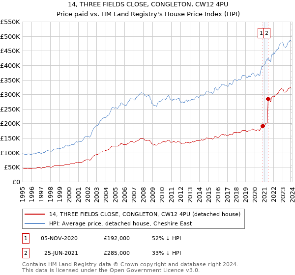 14, THREE FIELDS CLOSE, CONGLETON, CW12 4PU: Price paid vs HM Land Registry's House Price Index