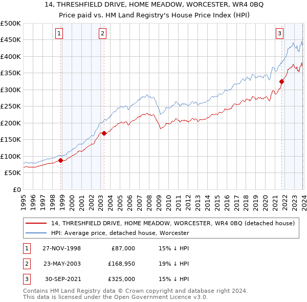 14, THRESHFIELD DRIVE, HOME MEADOW, WORCESTER, WR4 0BQ: Price paid vs HM Land Registry's House Price Index