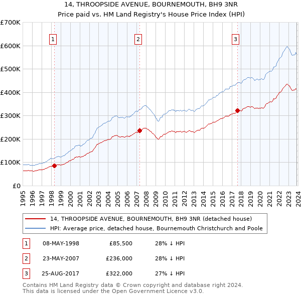 14, THROOPSIDE AVENUE, BOURNEMOUTH, BH9 3NR: Price paid vs HM Land Registry's House Price Index