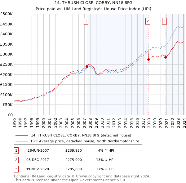14, THRUSH CLOSE, CORBY, NN18 8FG: Price paid vs HM Land Registry's House Price Index