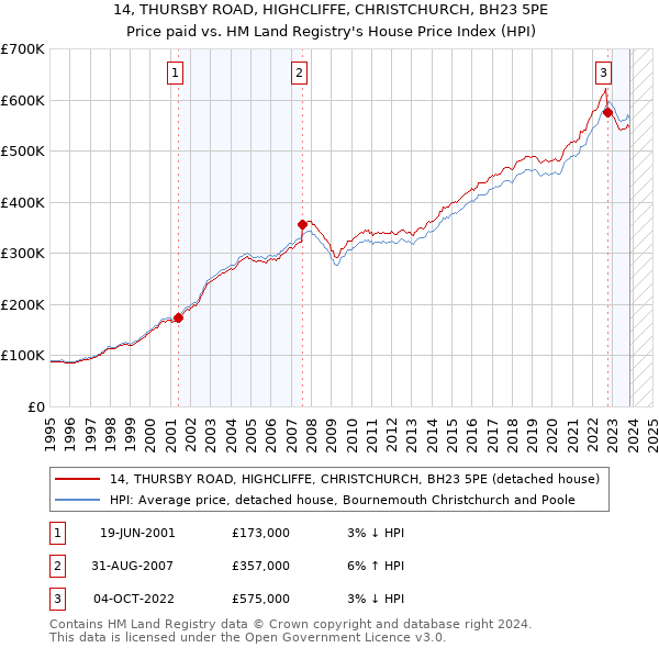 14, THURSBY ROAD, HIGHCLIFFE, CHRISTCHURCH, BH23 5PE: Price paid vs HM Land Registry's House Price Index