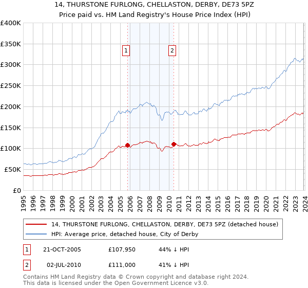 14, THURSTONE FURLONG, CHELLASTON, DERBY, DE73 5PZ: Price paid vs HM Land Registry's House Price Index