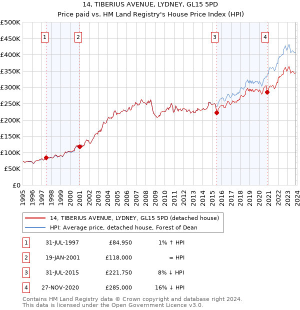14, TIBERIUS AVENUE, LYDNEY, GL15 5PD: Price paid vs HM Land Registry's House Price Index