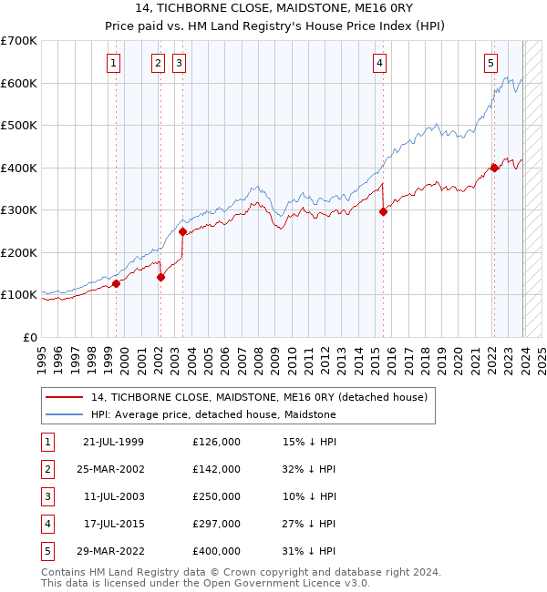 14, TICHBORNE CLOSE, MAIDSTONE, ME16 0RY: Price paid vs HM Land Registry's House Price Index