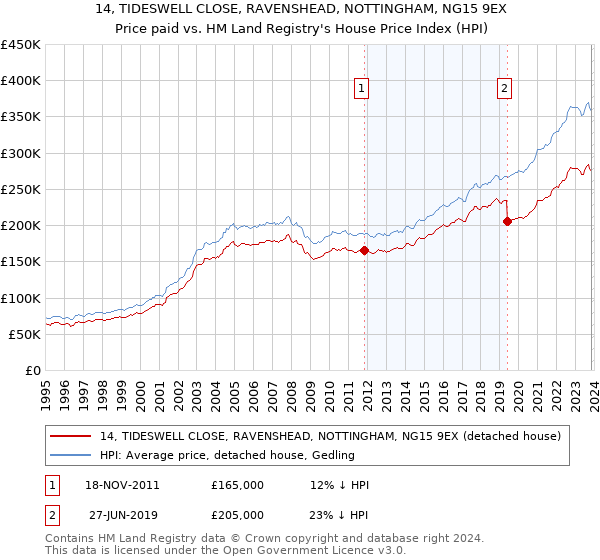 14, TIDESWELL CLOSE, RAVENSHEAD, NOTTINGHAM, NG15 9EX: Price paid vs HM Land Registry's House Price Index