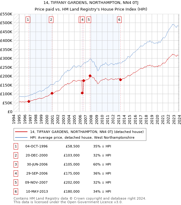 14, TIFFANY GARDENS, NORTHAMPTON, NN4 0TJ: Price paid vs HM Land Registry's House Price Index