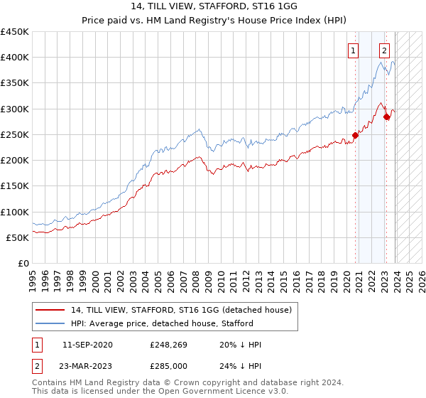 14, TILL VIEW, STAFFORD, ST16 1GG: Price paid vs HM Land Registry's House Price Index
