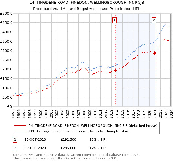 14, TINGDENE ROAD, FINEDON, WELLINGBOROUGH, NN9 5JB: Price paid vs HM Land Registry's House Price Index