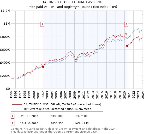 14, TINSEY CLOSE, EGHAM, TW20 8NG: Price paid vs HM Land Registry's House Price Index