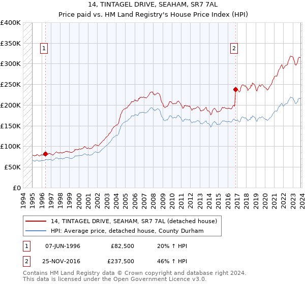 14, TINTAGEL DRIVE, SEAHAM, SR7 7AL: Price paid vs HM Land Registry's House Price Index
