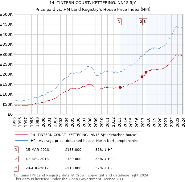 14, TINTERN COURT, KETTERING, NN15 5JY: Price paid vs HM Land Registry's House Price Index