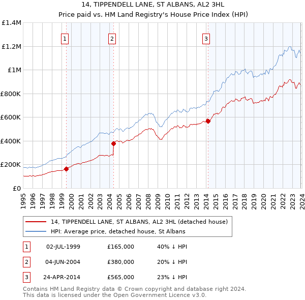 14, TIPPENDELL LANE, ST ALBANS, AL2 3HL: Price paid vs HM Land Registry's House Price Index