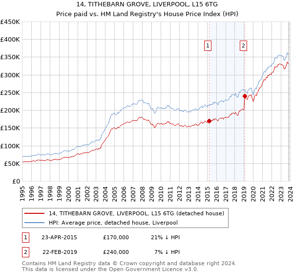 14, TITHEBARN GROVE, LIVERPOOL, L15 6TG: Price paid vs HM Land Registry's House Price Index
