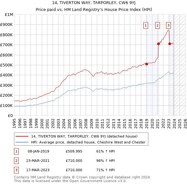 14, TIVERTON WAY, TARPORLEY, CW6 9YJ: Price paid vs HM Land Registry's House Price Index