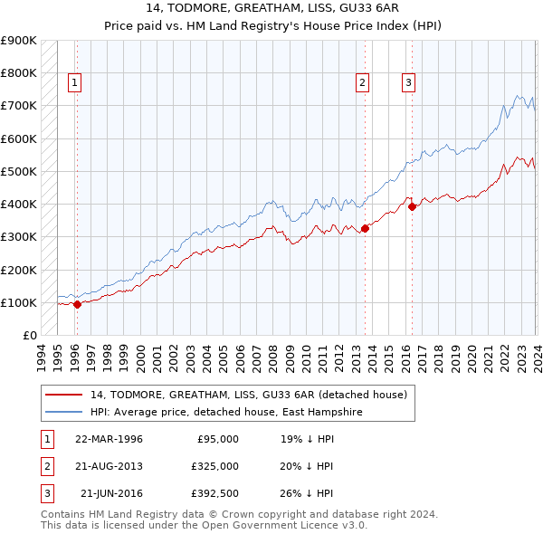 14, TODMORE, GREATHAM, LISS, GU33 6AR: Price paid vs HM Land Registry's House Price Index