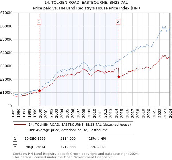 14, TOLKIEN ROAD, EASTBOURNE, BN23 7AL: Price paid vs HM Land Registry's House Price Index