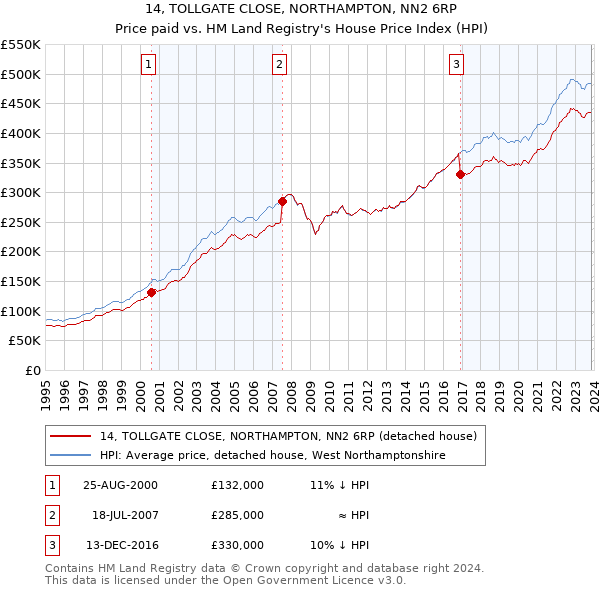 14, TOLLGATE CLOSE, NORTHAMPTON, NN2 6RP: Price paid vs HM Land Registry's House Price Index