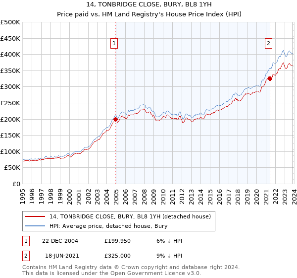 14, TONBRIDGE CLOSE, BURY, BL8 1YH: Price paid vs HM Land Registry's House Price Index