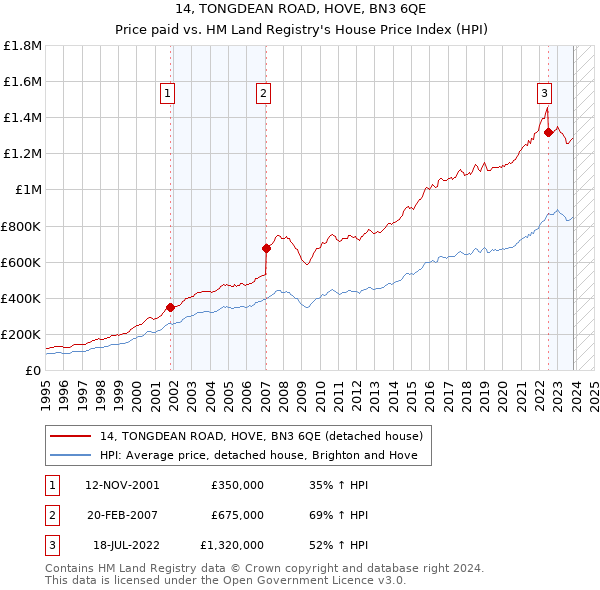 14, TONGDEAN ROAD, HOVE, BN3 6QE: Price paid vs HM Land Registry's House Price Index