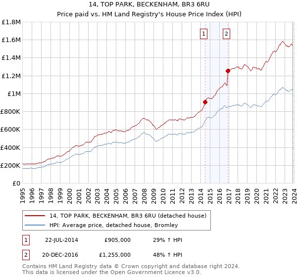 14, TOP PARK, BECKENHAM, BR3 6RU: Price paid vs HM Land Registry's House Price Index