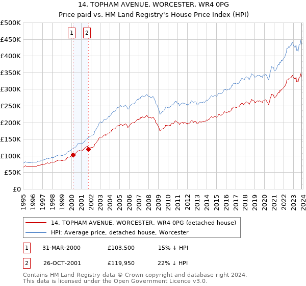 14, TOPHAM AVENUE, WORCESTER, WR4 0PG: Price paid vs HM Land Registry's House Price Index