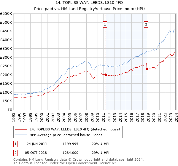 14, TOPLISS WAY, LEEDS, LS10 4FQ: Price paid vs HM Land Registry's House Price Index