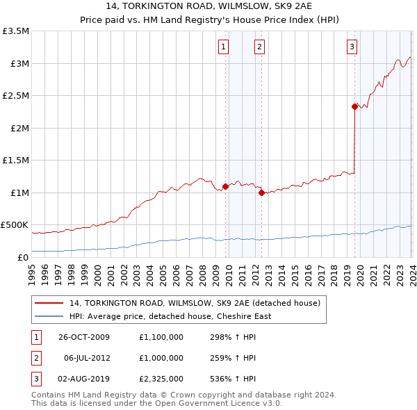 14, TORKINGTON ROAD, WILMSLOW, SK9 2AE: Price paid vs HM Land Registry's House Price Index
