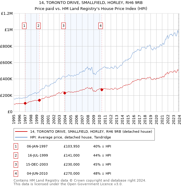 14, TORONTO DRIVE, SMALLFIELD, HORLEY, RH6 9RB: Price paid vs HM Land Registry's House Price Index