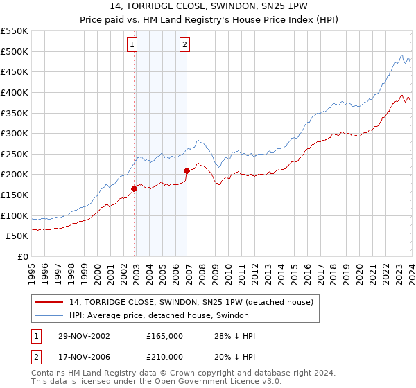 14, TORRIDGE CLOSE, SWINDON, SN25 1PW: Price paid vs HM Land Registry's House Price Index