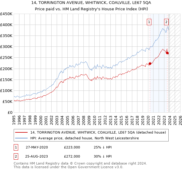 14, TORRINGTON AVENUE, WHITWICK, COALVILLE, LE67 5QA: Price paid vs HM Land Registry's House Price Index