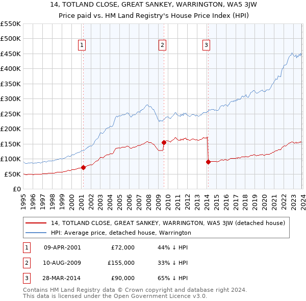 14, TOTLAND CLOSE, GREAT SANKEY, WARRINGTON, WA5 3JW: Price paid vs HM Land Registry's House Price Index