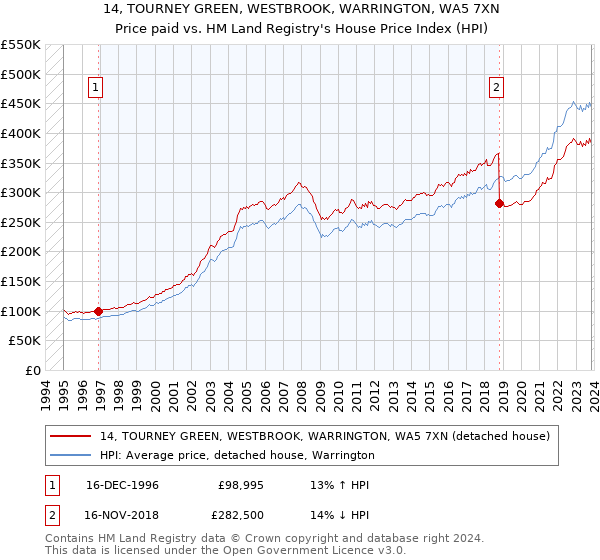 14, TOURNEY GREEN, WESTBROOK, WARRINGTON, WA5 7XN: Price paid vs HM Land Registry's House Price Index