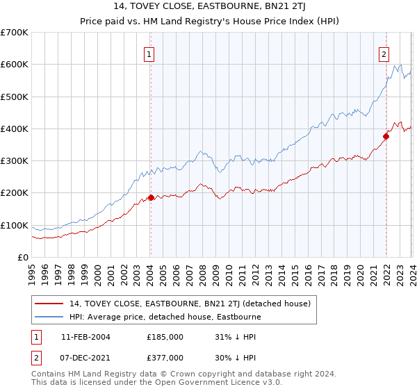 14, TOVEY CLOSE, EASTBOURNE, BN21 2TJ: Price paid vs HM Land Registry's House Price Index