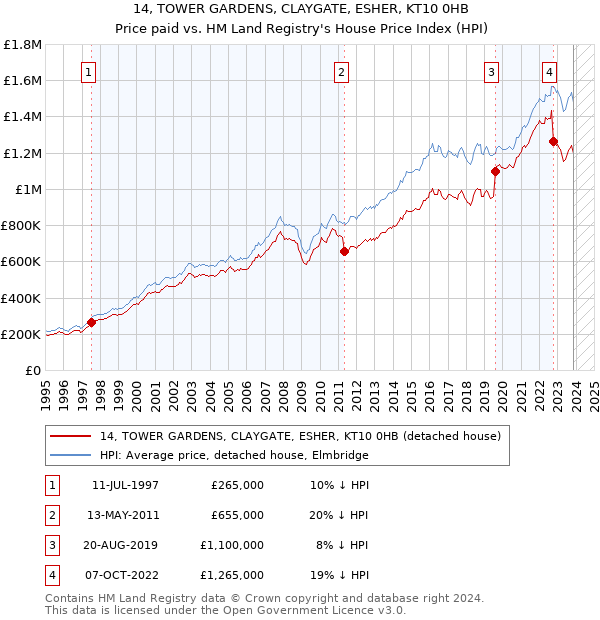 14, TOWER GARDENS, CLAYGATE, ESHER, KT10 0HB: Price paid vs HM Land Registry's House Price Index