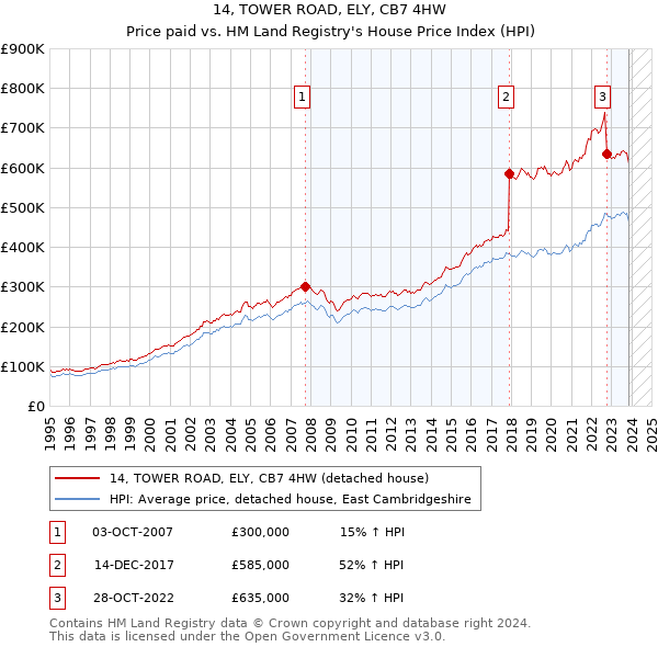 14, TOWER ROAD, ELY, CB7 4HW: Price paid vs HM Land Registry's House Price Index