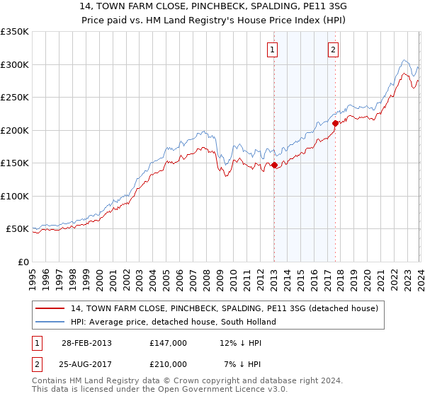 14, TOWN FARM CLOSE, PINCHBECK, SPALDING, PE11 3SG: Price paid vs HM Land Registry's House Price Index