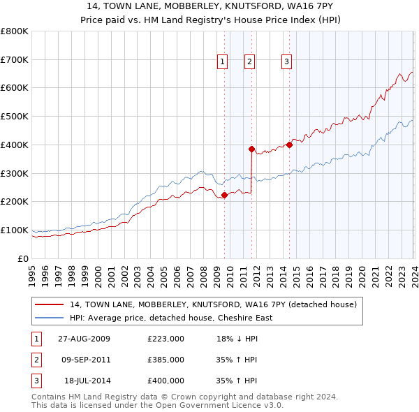 14, TOWN LANE, MOBBERLEY, KNUTSFORD, WA16 7PY: Price paid vs HM Land Registry's House Price Index