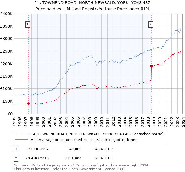 14, TOWNEND ROAD, NORTH NEWBALD, YORK, YO43 4SZ: Price paid vs HM Land Registry's House Price Index