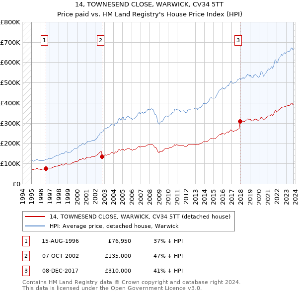 14, TOWNESEND CLOSE, WARWICK, CV34 5TT: Price paid vs HM Land Registry's House Price Index
