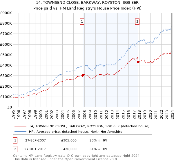14, TOWNSEND CLOSE, BARKWAY, ROYSTON, SG8 8ER: Price paid vs HM Land Registry's House Price Index